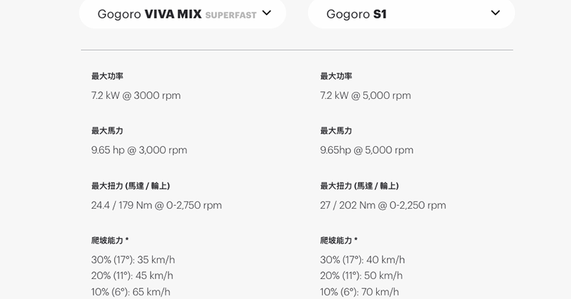 爆快買菜車 Gogoro VIVA MIX SUPERFAST 發表：S1 後首款採皮帶傳動的性能版 Gogoro - 電腦王阿達