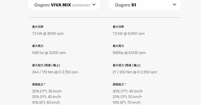 爆快買菜車 Gogoro VIVA MIX SUPERFAST 發表:S1 後首款採皮帶傳動的性能版 Gogoro - 電腦王阿達 爆快買菜車 Gogoro VIVA MIX SUPERFAST 發表:S1 後首款採皮帶傳動的性能版 Gogoro - 電腦王阿達
