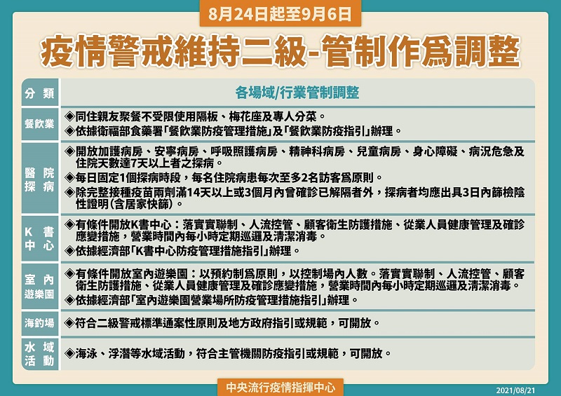 8月24日至9月6日維持疫情警戒標準為第二級 再鬆綁部分地點與活動 - 電腦王阿達 8月24日至9月6日維持疫情警戒標準為第二級 再鬆綁部分地點與活動 - 電腦王阿達