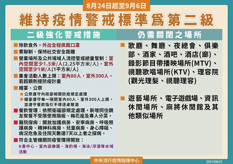 8月24日至9月6日維持疫情警戒標準為第二級 再鬆綁部分地點與活動 - 電腦王阿達 8月24日至9月6日維持疫情警戒標準為第二級 再鬆綁部分地點與活動 - 電腦王阿達