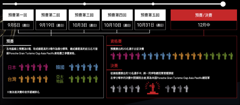 保時捷亞太區虛擬賽車電競賽事 Porsche Gran Turismo Cup Asia Pacific 將於 9 月 5 日開跑!(參賽辦法&活動詳情) - 電腦王阿達 保時捷亞太區虛擬賽車電競賽事 Porsche Gran Turismo Cup Asia Pacific 將於 9 月 5 日開跑!(參賽辦法&活動詳情) - 電腦王阿達