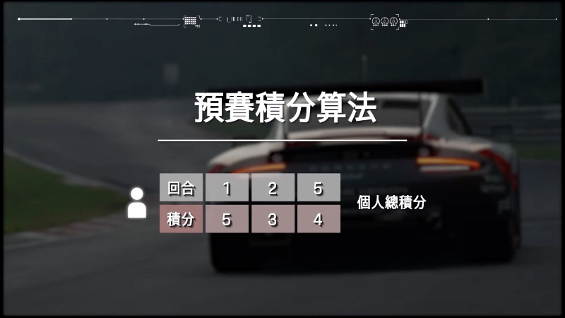 保時捷亞太區虛擬賽車電競賽事 Porsche Gran Turismo Cup Asia Pacific 將於 9 月 5 日開跑!(參賽辦法&活動詳情) - 電腦王阿達 保時捷亞太區虛擬賽車電競賽事 Porsche Gran Turismo Cup Asia Pacific 將於 9 月 5 日開跑!(參賽辦法&活動詳情) - 電腦王阿達