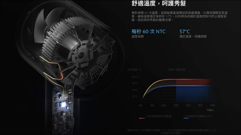 小米負離子吹風機 H300 於 8/31 正式在台開賣,售價只要 795 元 - 電腦王阿達 小米負離子吹風機 H300 於 8/31 正式在台開賣,售價只要 795 元 - 電腦王阿達