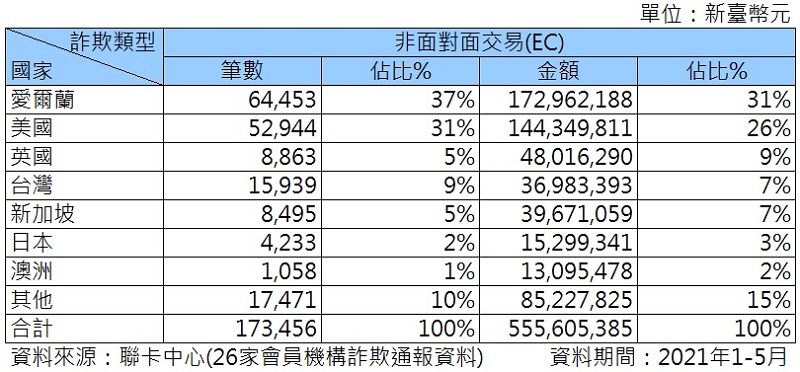 聯合信用卡中心公開疫情下信用卡消費型態與詐欺交易情況 - 電腦王阿達 聯合信用卡中心公開疫情下信用卡消費型態與詐欺交易情況 - 電腦王阿達