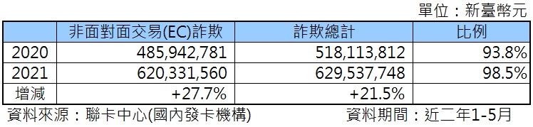 聯合信用卡中心公開疫情下信用卡消費型態與詐欺交易情況 - 電腦王阿達 聯合信用卡中心公開疫情下信用卡消費型態與詐欺交易情況 - 電腦王阿達