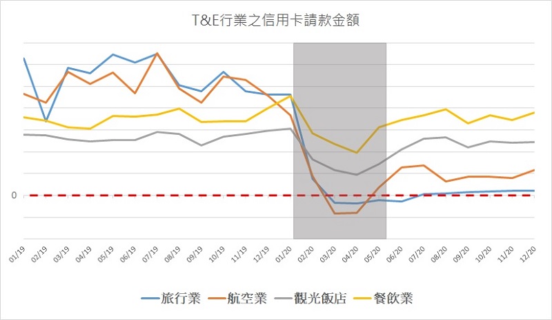 聯合信用卡中心公開疫情下信用卡消費型態與詐欺交易情況 - 電腦王阿達 聯合信用卡中心公開疫情下信用卡消費型態與詐欺交易情況 - 電腦王阿達