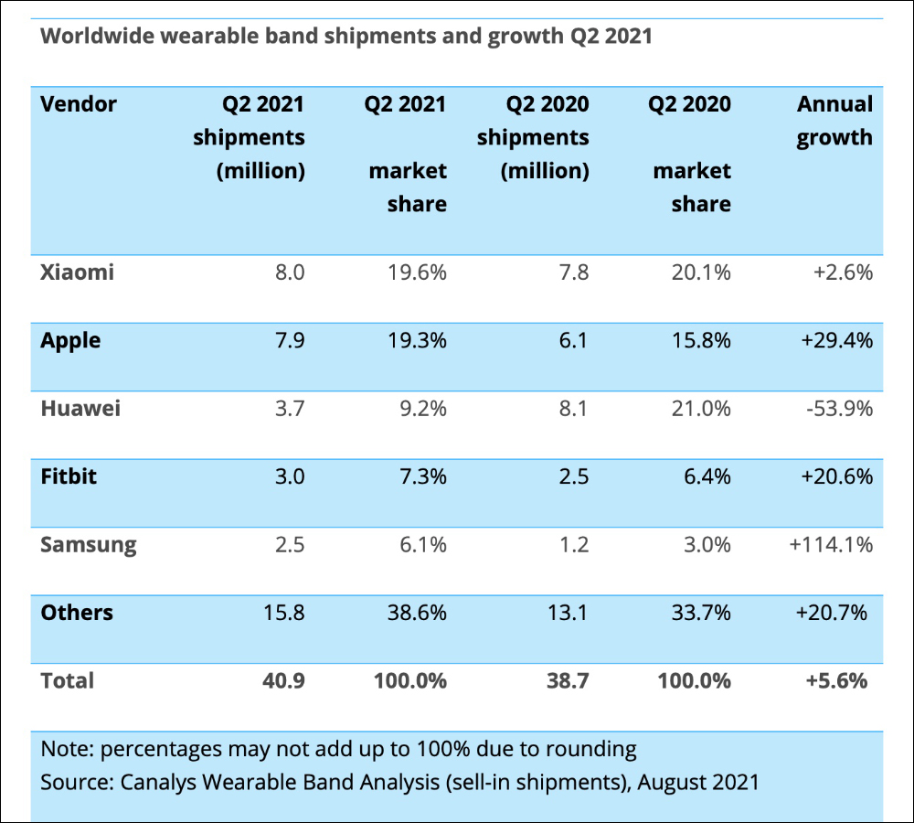 Canalys 最新公佈的調查報告,2021 Q2 出貨量小米超越 Apple 成為全球第一大智慧穿戴裝置品牌 - 電腦王阿達 Canalys 最新公佈的調查報告,2021 Q2 出貨量小米超越 Apple 成為全球第一大智慧穿戴裝置品牌 - 電腦王阿達