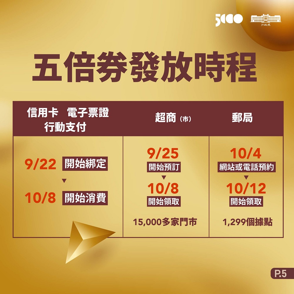 「振興五倍券」公開樣式與正式時程 9月22日起先開放數位綁定 - 電腦王阿達 「振興五倍券」公開樣式與正式時程 9月22日起先開放數位綁定 - 電腦王阿達
