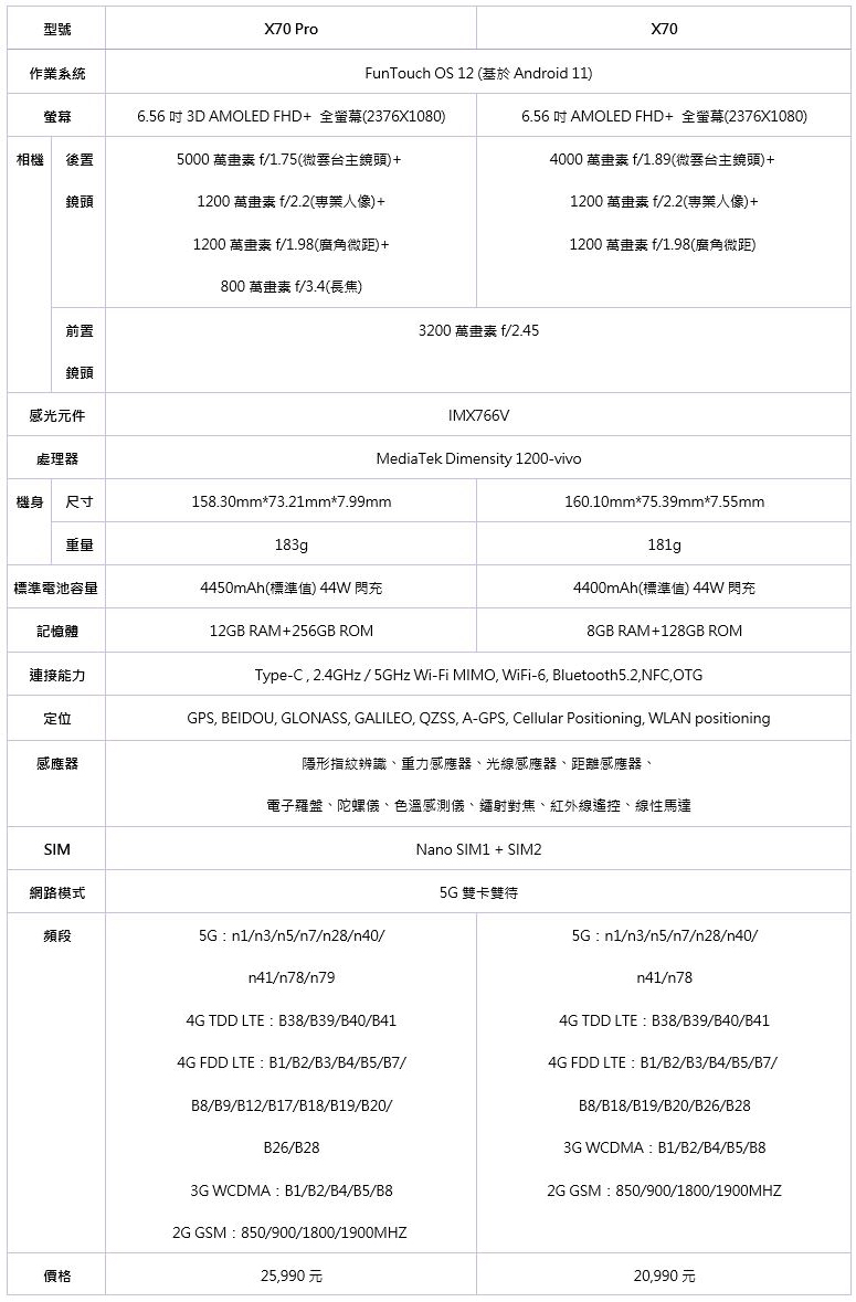 vivo X70 系列登台上市,光學鏡頭再進化紀錄生活真本色 - 電腦王阿達 vivo X70 系列登台上市,光學鏡頭再進化紀錄生活真本色 - 電腦王阿達