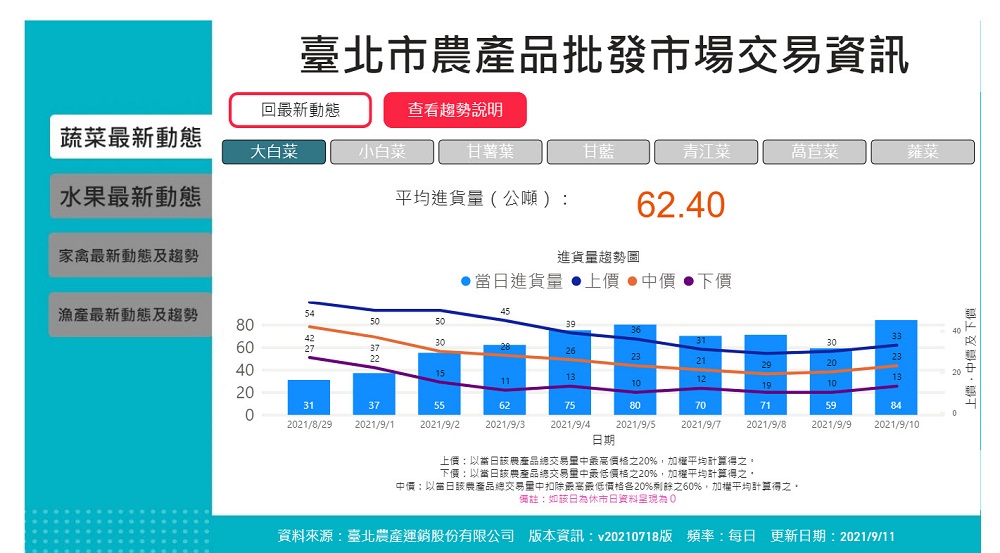 臺北市政府設置「臺北市物資供應情形專區」可透過物資燈號查看物資庫存 - 電腦王阿達 臺北市政府設置「臺北市物資供應情形專區」可透過物資燈號查看物資庫存 - 電腦王阿達