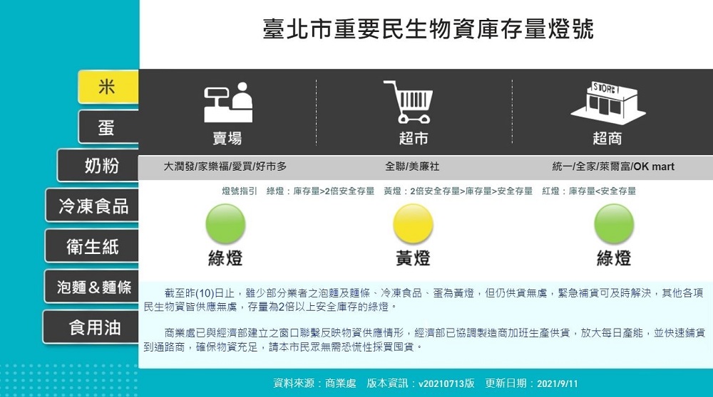 臺北市政府設置「臺北市物資供應情形專區」可透過物資燈號查看物資庫存 - 電腦王阿達 臺北市政府設置「臺北市物資供應情形專區」可透過物資燈號查看物資庫存 - 電腦王阿達