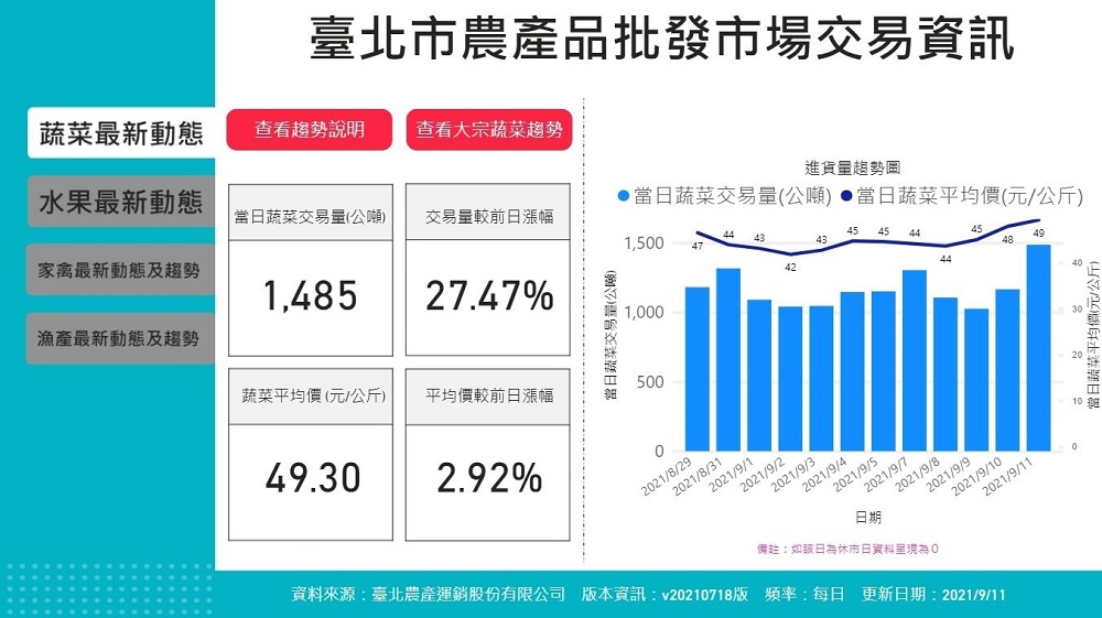 臺北市政府設置「臺北市物資供應情形專區」可透過物資燈號查看物資庫存 - 電腦王阿達 臺北市政府設置「臺北市物資供應情形專區」可透過物資燈號查看物資庫存 - 電腦王阿達