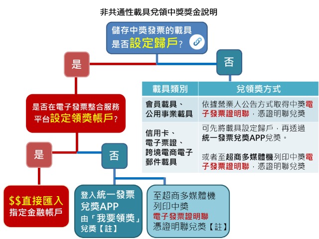 紙本發票掃描至「統一發票兌獎APP」 仍須正本才能兌獎 - 電腦王阿達 紙本發票掃描至「統一發票兌獎APP」 仍須正本才能兌獎 - 電腦王阿達