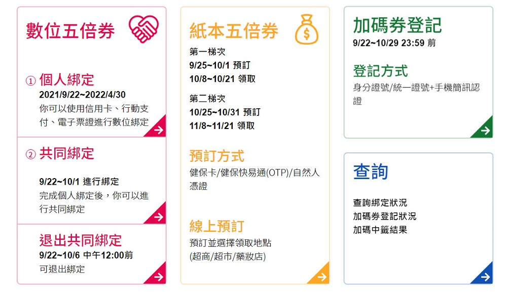 「振興五倍劵」官網上線 可先預覽綁定優惠等資訊 - 電腦王阿達 「振興五倍劵」官網上線 可先預覽綁定優惠等資訊 - 電腦王阿達