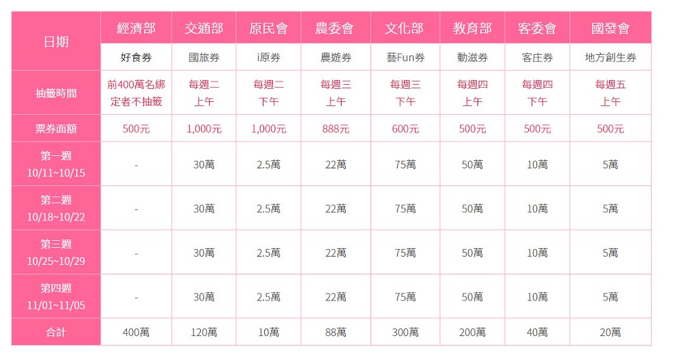 「振興五倍劵」官網上線 可先預覽綁定優惠等資訊 - 電腦王阿達 「振興五倍劵」官網上線 可先預覽綁定優惠等資訊 - 電腦王阿達