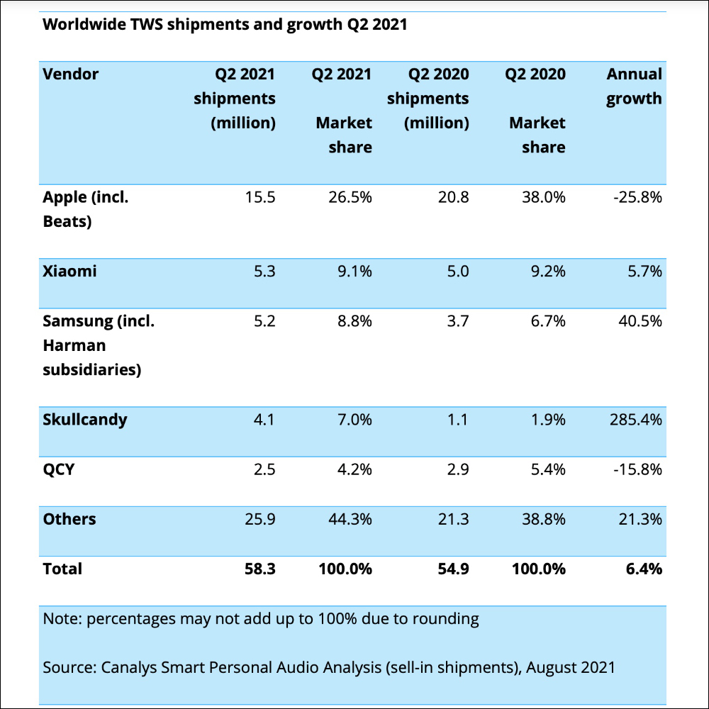 Canalys 公布 2021 Q2 全球真無線耳機市場出貨量報告, Apple AirPods 首次下滑仍穩居第一 - 電腦王阿達 Canalys 公布 2021 Q2 全球真無線耳機市場出貨量報告, Apple AirPods 首次下滑仍穩居第一 - 電腦王阿達