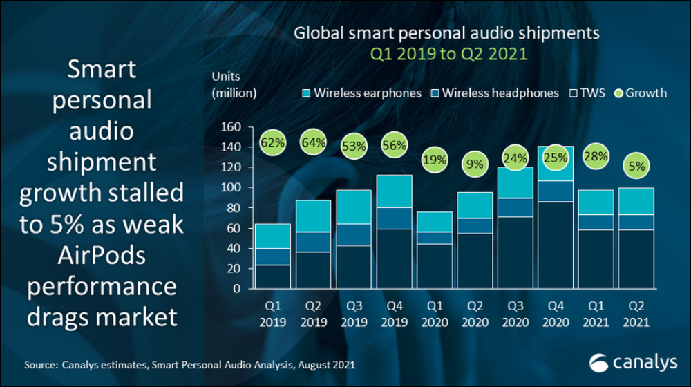 Canalys 公布 2021 Q2 全球真無線耳機市場出貨量報告, Apple AirPods 首次下滑仍穩居第一 - 電腦王阿達 Canalys 公布 2021 Q2 全球真無線耳機市場出貨量報告, Apple AirPods 首次下滑仍穩居第一 - 電腦王阿達
