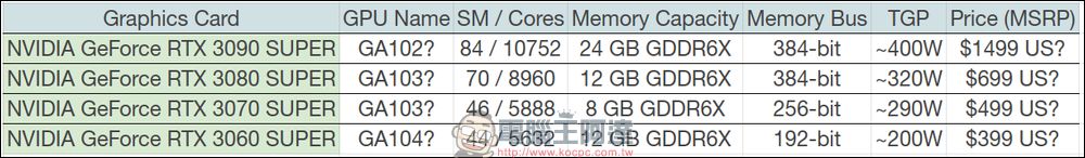 NVIDIA RTX 30 Super 顯卡規格被爆料,最快 2022 年見到 - 電腦王阿達 NVIDIA RTX 30 Super 顯卡規格被爆料,最快 2022 年見到 - 電腦王阿達