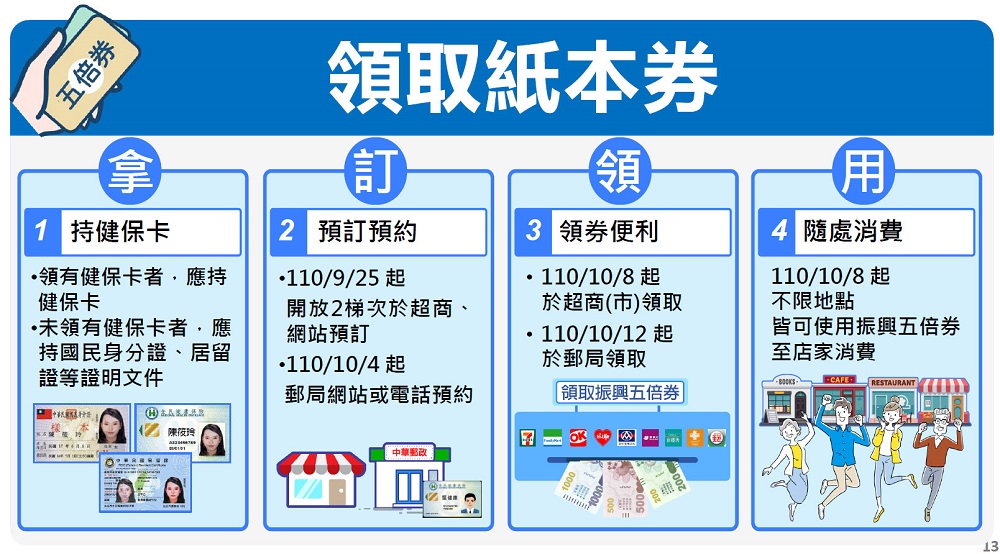 紙本振興五倍券開放預訂中 超商預約免用讀卡機或健保快易通APP - 電腦王阿達 紙本振興五倍券開放預訂中 超商預約免用讀卡機或健保快易通APP - 電腦王阿達