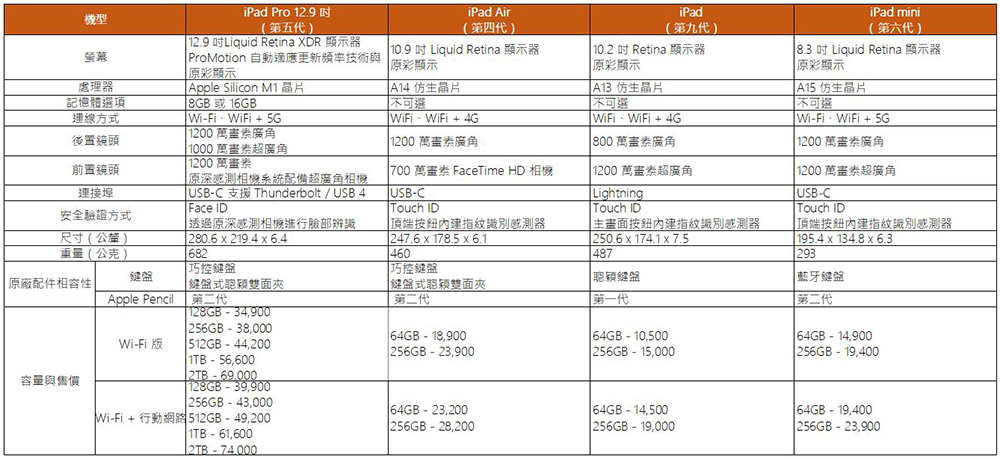 四款 iPad 各有長處,哪款才最適合你? - 電腦王阿達 四款 iPad 各有長處,哪款才最適合你? - 電腦王阿達