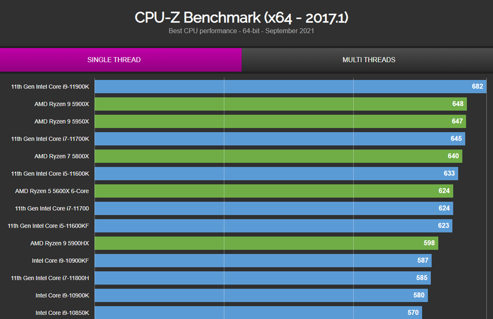 CPU-Z-ST-Performance