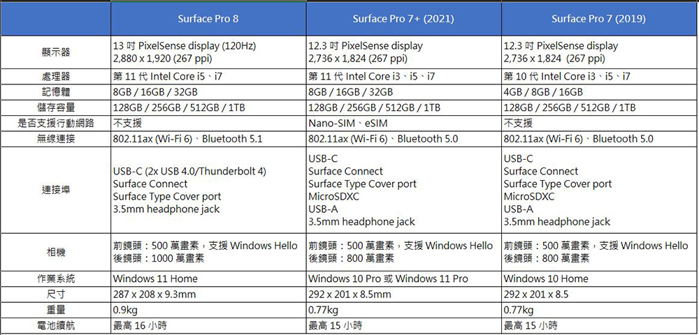 Surface Pro 8 vs. Surface Pro 7，新舊比一比差異在哪裡 - 電腦王阿達