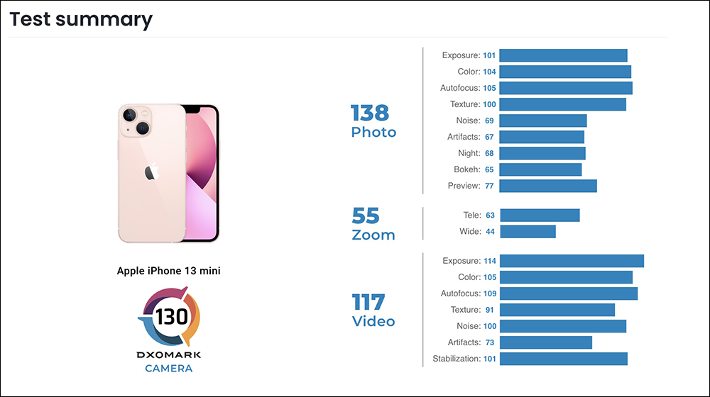 DXOMARK 公布 iPhone 13 Pro 、iPhone 13 mini 相機評測成績:分別位居最佳錄影手機冠、亞軍,擁有絕佳錄影表現 - 電腦王阿達 DXOMARK 公布 iPhone 13 Pro 、iPhone 13 mini 相機評測成績:分別位居最佳錄影手機冠、亞軍,擁有絕佳錄影表現 - 電腦王阿達