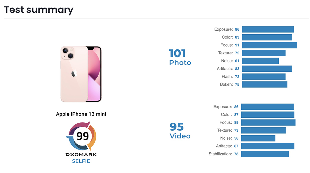 DXOMARK 公布 iPhone 13 Pro 、iPhone 13 mini 相機評測成績:分別位居最佳錄影手機冠、亞軍,擁有絕佳錄影表現 - 電腦王阿達 DXOMARK 公布 iPhone 13 Pro 、iPhone 13 mini 相機評測成績:分別位居最佳錄影手機冠、亞軍,擁有絕佳錄影表現 - 電腦王阿達