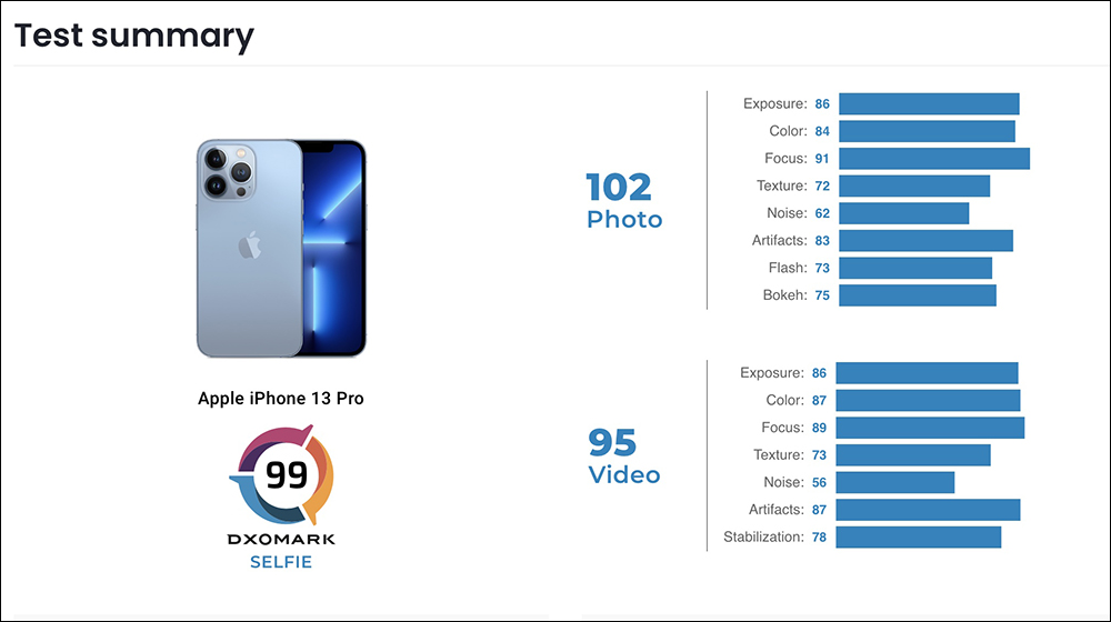 DXOMARK 公布 iPhone 13 Pro 、iPhone 13 mini 相機評測成績:分別位居最佳錄影手機冠、亞軍,擁有絕佳錄影表現 - 電腦王阿達 DXOMARK 公布 iPhone 13 Pro 、iPhone 13 mini 相機評測成績:分別位居最佳錄影手機冠、亞軍,擁有絕佳錄影表現 - 電腦王阿達