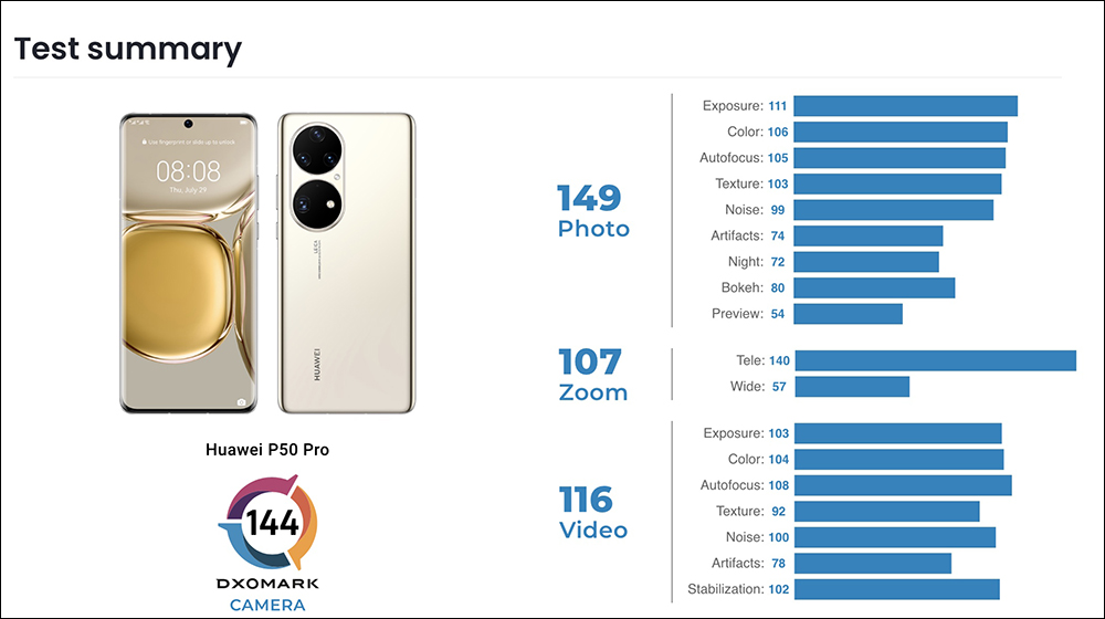 DXOMARK 公布 iPhone 13 Pro 、iPhone 13 mini 相機評測成績:分別位居最佳錄影手機冠、亞軍,擁有絕佳錄影表現 - 電腦王阿達 DXOMARK 公布 iPhone 13 Pro 、iPhone 13 mini 相機評測成績:分別位居最佳錄影手機冠、亞軍,擁有絕佳錄影表現 - 電腦王阿達