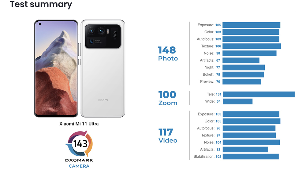 DXOMARK 公布 iPhone 13 Pro 、iPhone 13 mini 相機評測成績:分別位居最佳錄影手機冠、亞軍,擁有絕佳錄影表現 - 電腦王阿達 DXOMARK 公布 iPhone 13 Pro 、iPhone 13 mini 相機評測成績:分別位居最佳錄影手機冠、亞軍,擁有絕佳錄影表現 - 電腦王阿達