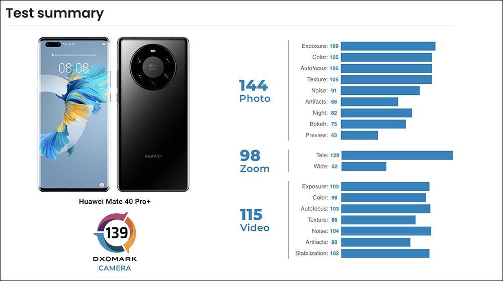 DXOMARK 公布 iPhone 13 Pro 、iPhone 13 mini 相機評測成績:分別位居最佳錄影手機冠、亞軍,擁有絕佳錄影表現 - 電腦王阿達 DXOMARK 公布 iPhone 13 Pro 、iPhone 13 mini 相機評測成績:分別位居最佳錄影手機冠、亞軍,擁有絕佳錄影表現 - 電腦王阿達