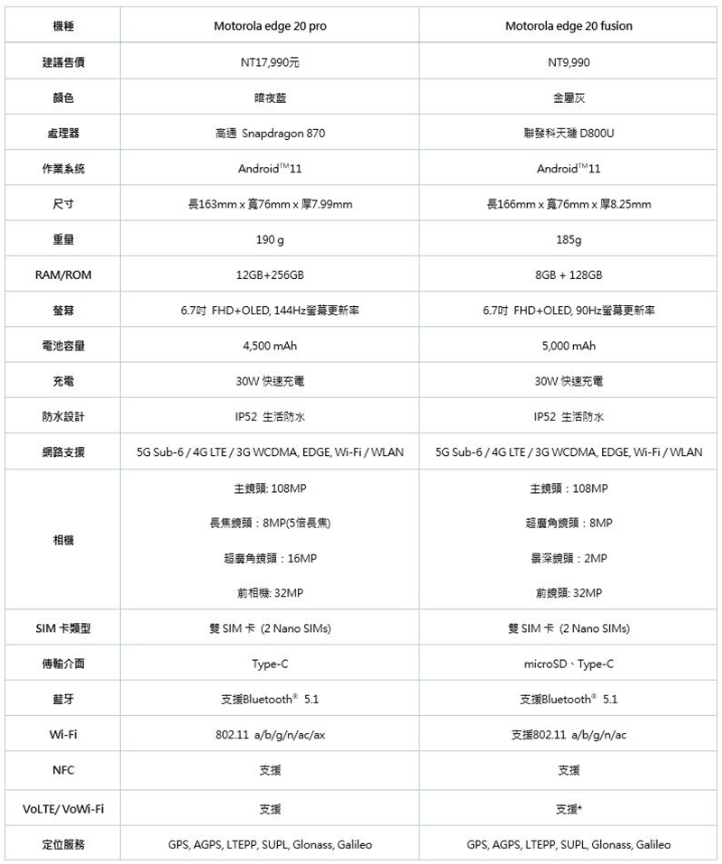 Motorola edge 20 pro / edge 20 fusion 登台,「億」級感官享受讓你的視野更精采 - 電腦王阿達 Motorola edge 20 pro / edge 20 fusion 登台,「億」級感官享受讓你的視野更精采 - 電腦王阿達