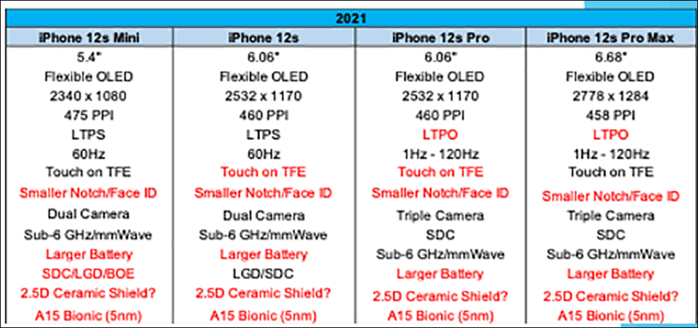 Jon Prosser 爆料 iPhone 14 將維持 4 款機型但不包括 iPhone 14 mini ,傳聞將加入全新大尺碼成員 - 電腦王阿達 Jon Prosser 爆料 iPhone 14 將維持 4 款機型但不包括 iPhone 14 mini ,傳聞將加入全新大尺碼成員 - 電腦王阿達