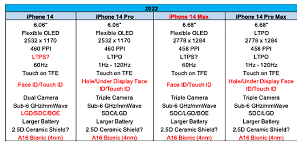 Jon Prosser 爆料 iPhone 14 將維持 4 款機型但不包括 iPhone 14 mini ，傳聞將加入全新大尺碼成員 - 電腦王阿達