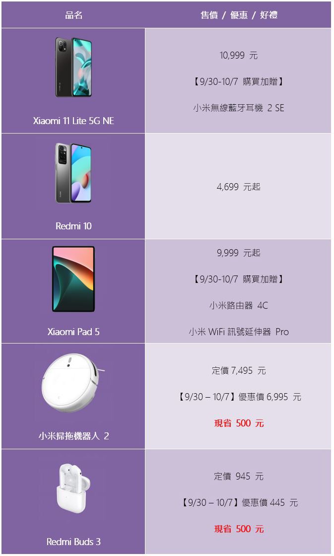 五倍券再加碼!小米 10 月振興購物季現金券、多重優惠放送總整理 - 電腦王阿達 五倍券再加碼!小米 10 月振興購物季現金券、多重優惠放送總整理 - 電腦王阿達