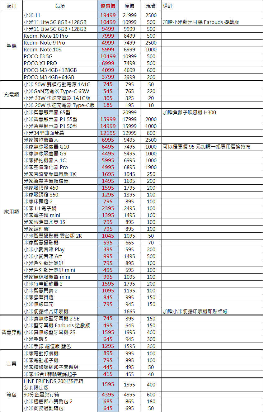 五倍券再加碼!小米 10 月振興購物季現金券、多重優惠放送總整理 - 電腦王阿達 五倍券再加碼!小米 10 月振興購物季現金券、多重優惠放送總整理 - 電腦王阿達