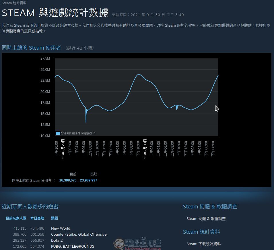 《美洲新世界(New World)》又燒卡,玩家抱怨只是把畫質改高就讓 RTX 3080 Ti 停擺 - 電腦王阿達 《美洲新世界(New World)》又燒卡,玩家抱怨只是把畫質改高就讓 RTX 3080 Ti 停擺 - 電腦王阿達