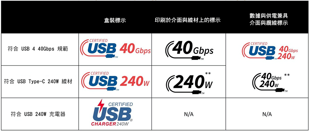 USB IF 公布全新 USB Type-C 額定功率標示方式,選購時請認明 - 電腦王阿達 USB IF 公布全新 USB Type-C 額定功率標示方式,選購時請認明 - 電腦王阿達