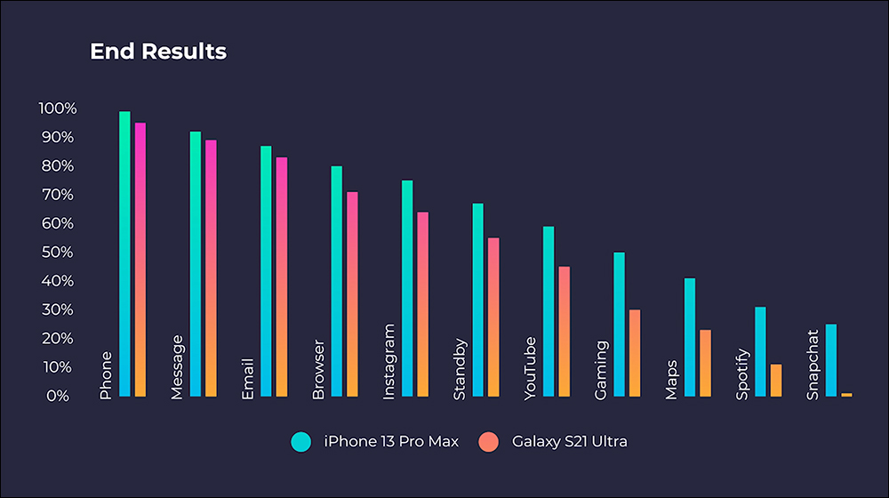 iPhone 13 Pro Max 對決 Galaxy S21 Ultra 電池續航,究竟誰是最持久的手機? - 電腦王阿達 iPhone 13 Pro Max 對決 Galaxy S21 Ultra 電池續航,究竟誰是最持久的手機? - 電腦王阿達