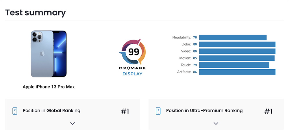 DXOMARK 公布 iPhone 13 Pro Max 螢幕評測成績:令人驚艷的螢幕表現, 99 分成為新榜首 - 電腦王阿達 DXOMARK 公布 iPhone 13 Pro Max 螢幕評測成績:令人驚艷的螢幕表現, 99 分成為新榜首 - 電腦王阿達