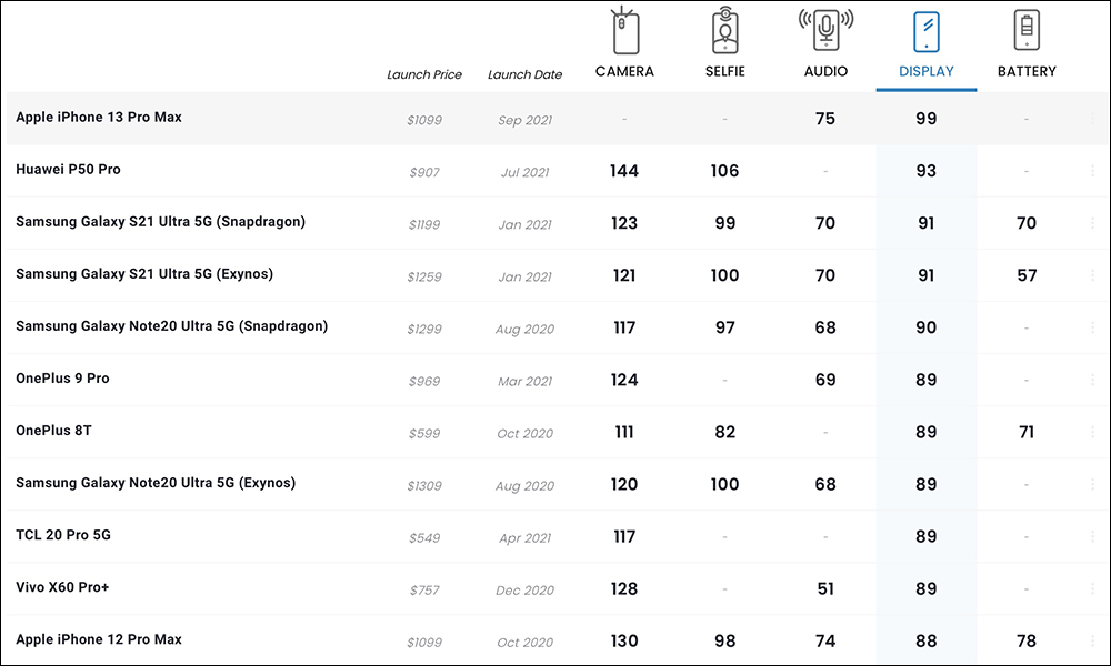 DXOMARK 公布 iPhone 13 Pro Max 螢幕評測成績:令人驚艷的螢幕表現, 99 分成為新榜首 - 電腦王阿達 DXOMARK 公布 iPhone 13 Pro Max 螢幕評測成績:令人驚艷的螢幕表現, 99 分成為新榜首 - 電腦王阿達