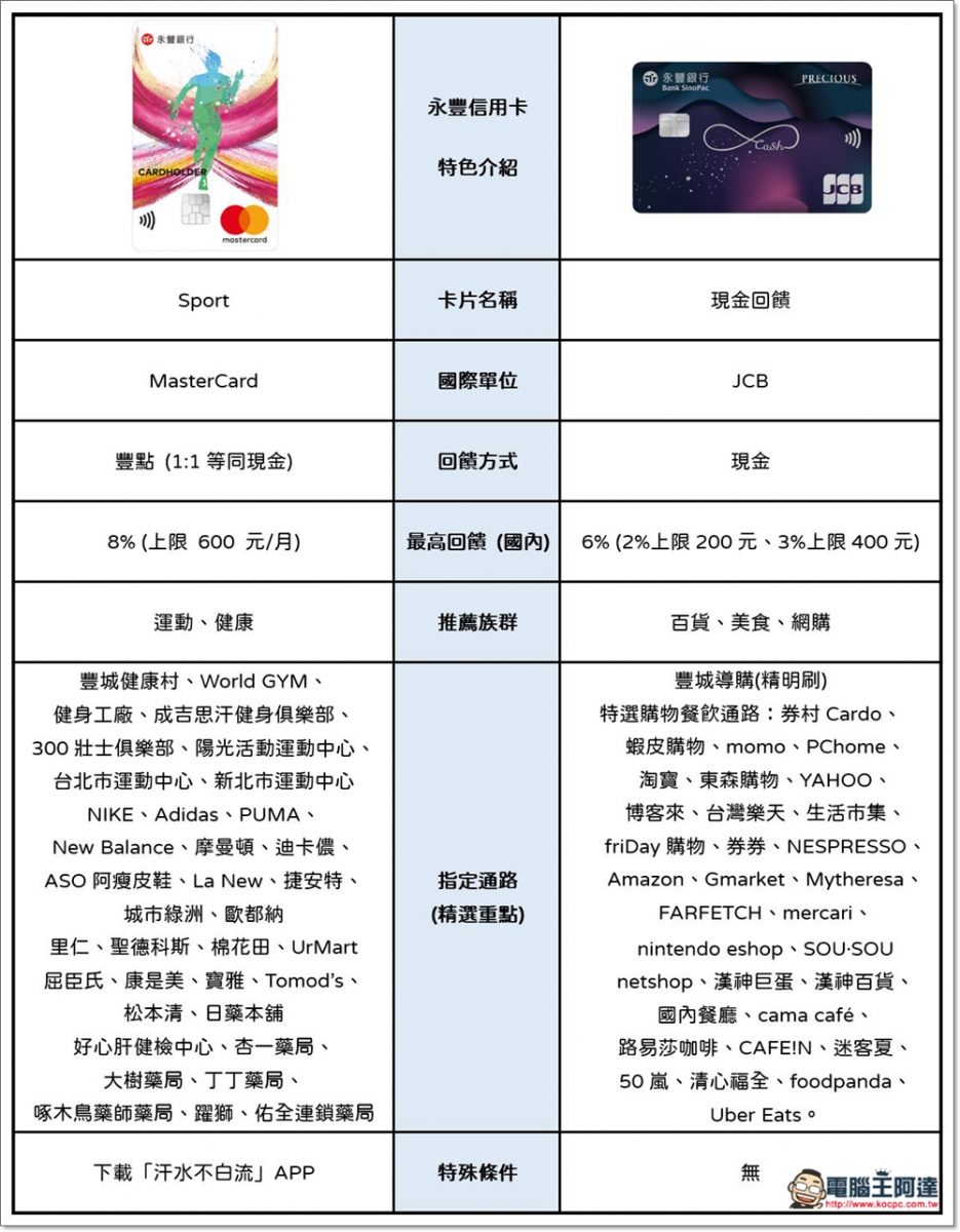 亞太電信及永豐銀行合作提供 iPhone 年年換新超低價!市場唯一 12 期 5G 吃到飽方案 - 電腦王阿達 亞太電信及永豐銀行合作提供 iPhone 年年換新超低價!市場唯一 12 期 5G 吃到飽方案 - 電腦王阿達