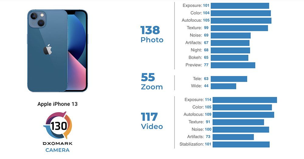 iPhone 13 與 12 Pro Max 在 DXOMARK 排名並列，分數細節有點意思 - 電腦王阿達