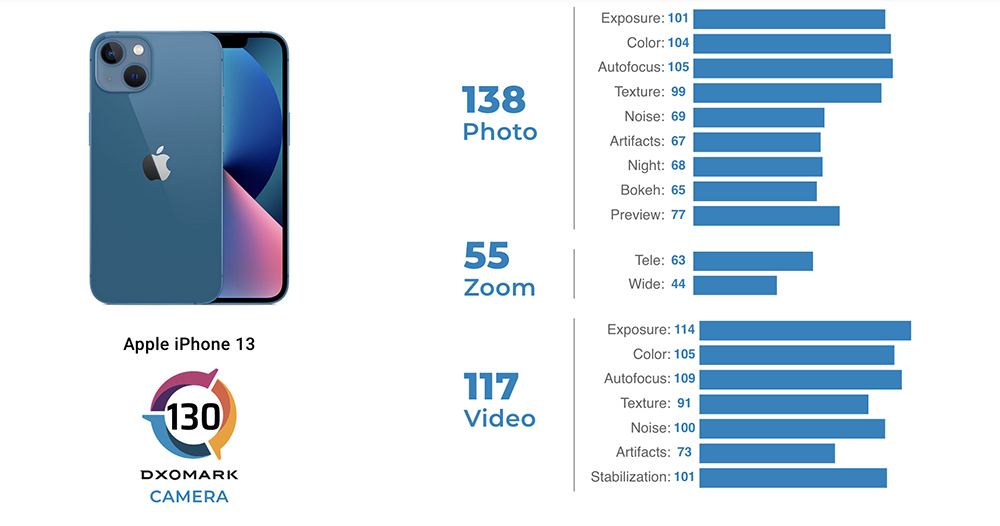 iPhone 13 與 12 Pro Max 在 DXOMARK 排名並列,分數細節有點意思 - 電腦王阿達 iPhone 13 與 12 Pro Max 在 DXOMARK 排名並列,分數細節有點意思 - 電腦王阿達