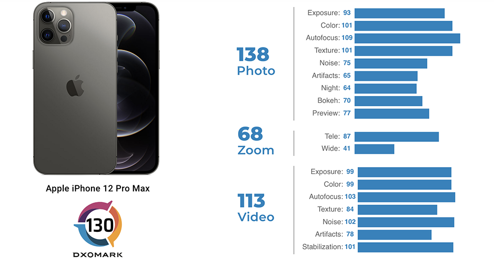 iPhone 13 與 12 Pro Max 在 DXOMARK 排名並列,分數細節有點意思 - 電腦王阿達 iPhone 13 與 12 Pro Max 在 DXOMARK 排名並列,分數細節有點意思 - 電腦王阿達