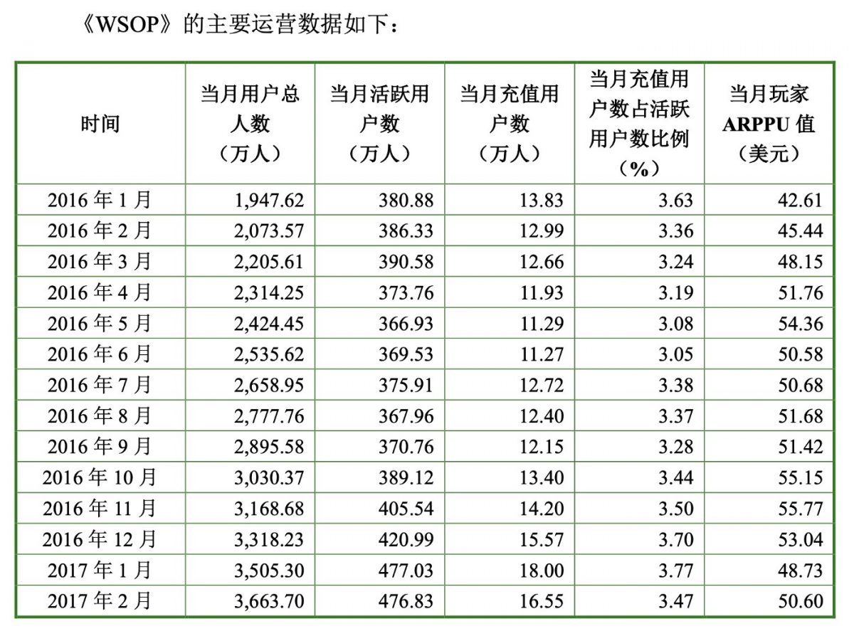 【遊戲市場概況】休閒德州撲克 - 經典歐美遊戲正席捲亞洲 - 電腦王阿達 【遊戲市場概況】休閒德州撲克 - 經典歐美遊戲正席捲亞洲 - 電腦王阿達