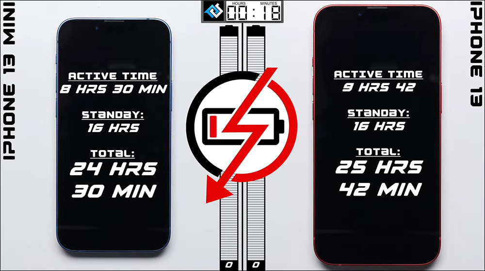 iPhone 13 vs. iPhone 13 mini 、iPhone 13 Pro 電池續航 PK ,重視續航表現的一般民眾購機參考 - 電腦王阿達 iPhone 13 vs. iPhone 13 mini 、iPhone 13 Pro 電池續航 PK ,重視續航表現的一般民眾購機參考 - 電腦王阿達