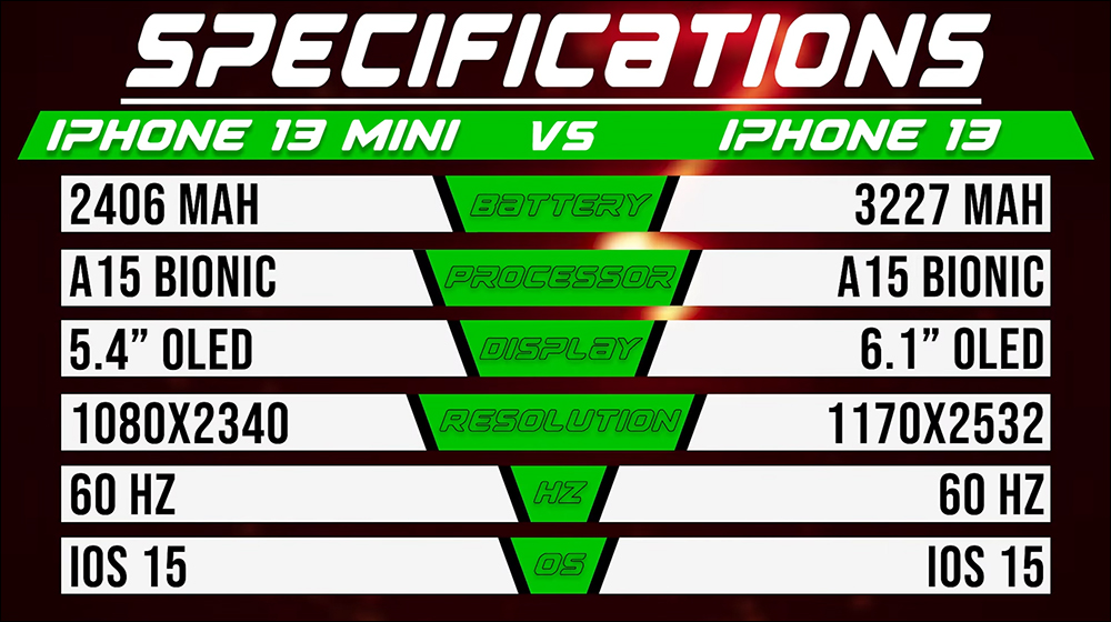 iPhone 13 vs. iPhone 13 mini 、iPhone 13 Pro 電池續航 PK ,重視續航表現的一般民眾購機參考 - 電腦王阿達 iPhone 13 vs. iPhone 13 mini 、iPhone 13 Pro 電池續航 PK ,重視續航表現的一般民眾購機參考 - 電腦王阿達