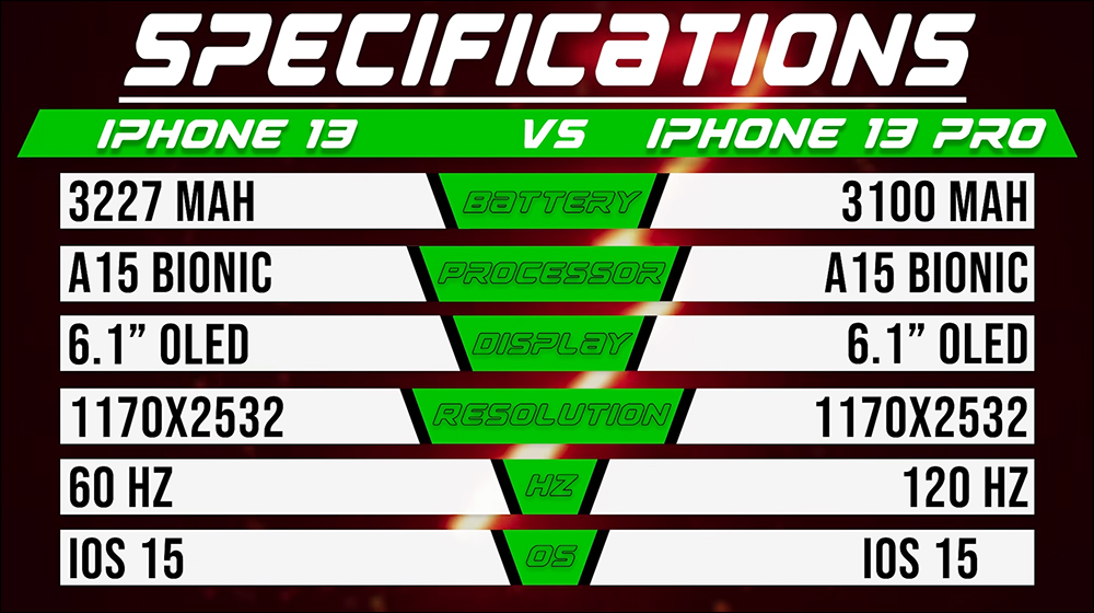 iPhone 13 vs. iPhone 13 mini 、iPhone 13 Pro 電池續航 PK ,重視續航表現的一般民眾購機參考 - 電腦王阿達 iPhone 13 vs. iPhone 13 mini 、iPhone 13 Pro 電池續航 PK ,重視續航表現的一般民眾購機參考 - 電腦王阿達
